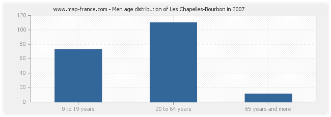 Men age distribution of Les Chapelles-Bourbon in 2007